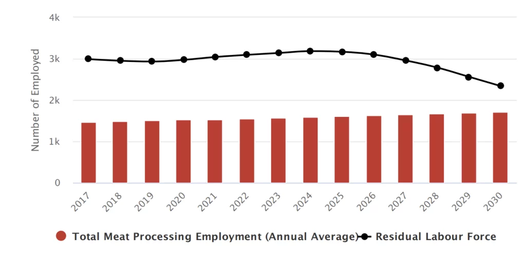 Bar graph of the Total Meat Processing Employment (Annual Average) Residual Labour Force. From 2017 to 2030